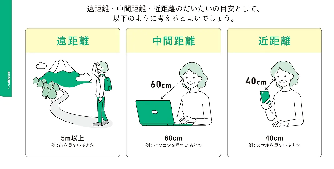 焦点距離の違い