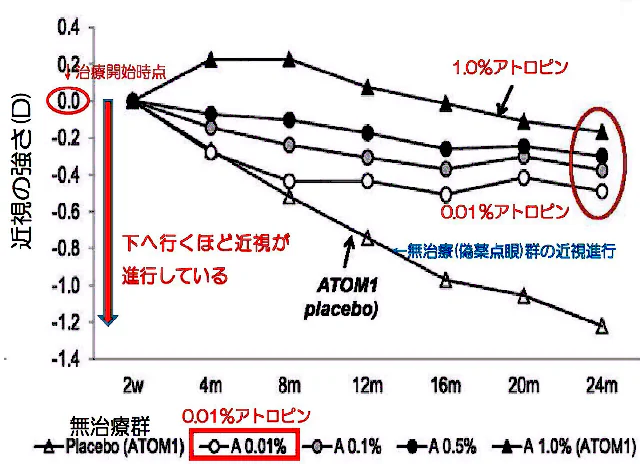 0.01％の低濃度アトロピン点眼薬投与